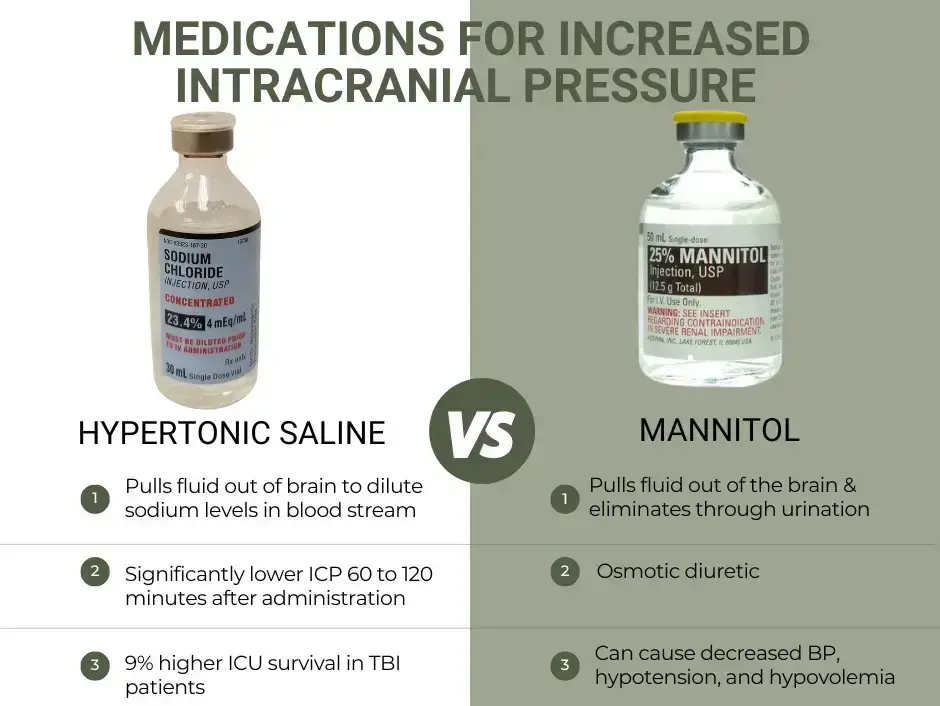 Comparison of Osmotherapy Agents: Mannitol vs. Hypertonic Saline in TBI.